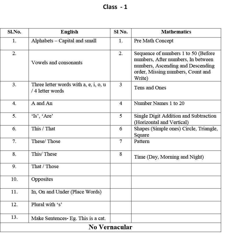 Syllabus for Assessment, Class-I, 2023-24