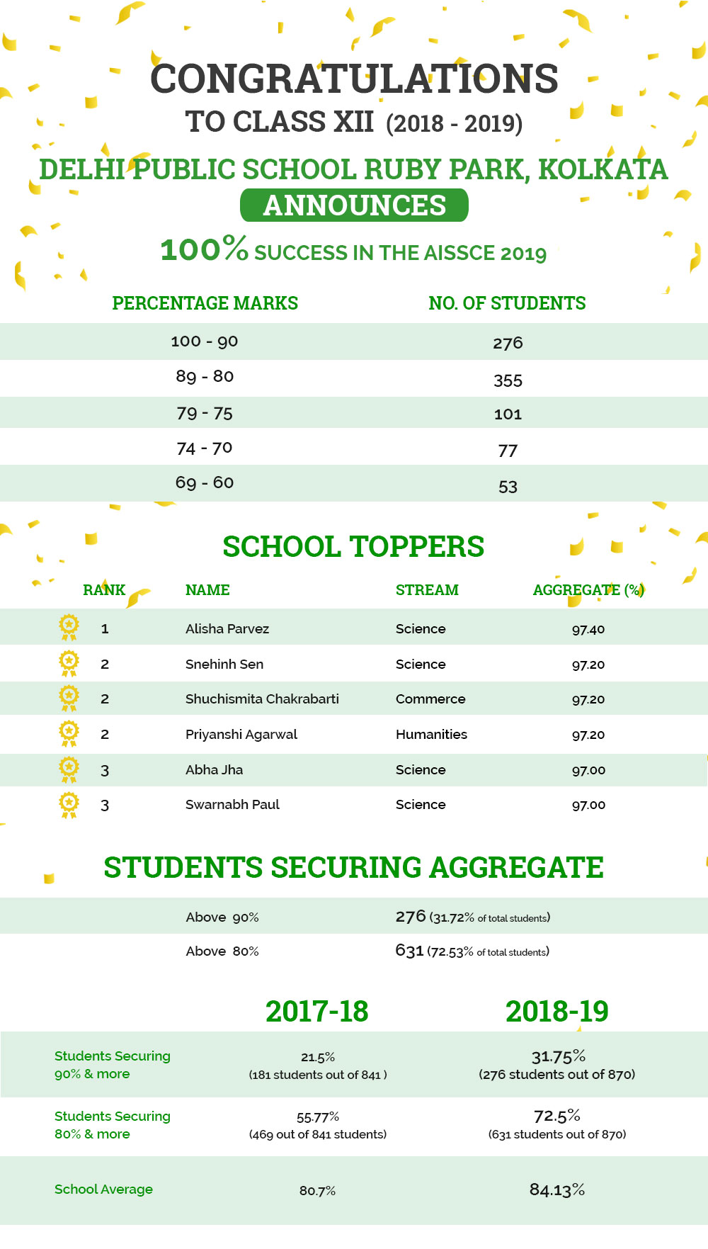 dpskolkata-aissce-result