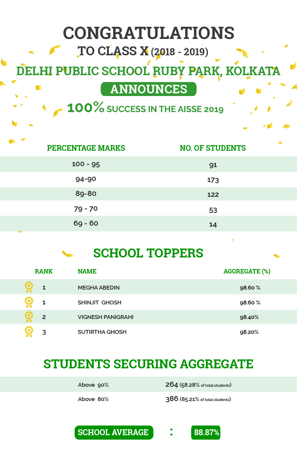 dpskolkata-aisse-result