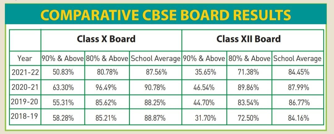 Last Five year Results Class X and XII